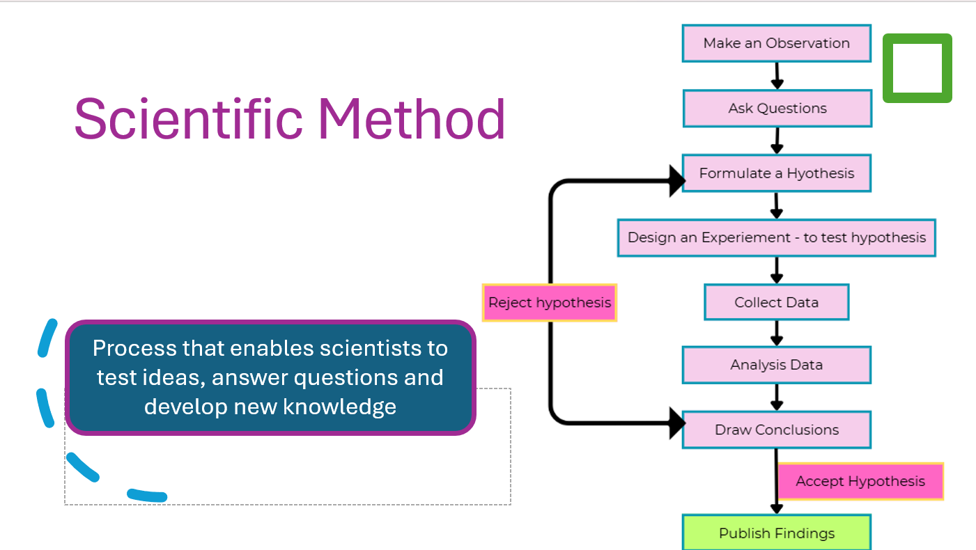 U1: Scientific Knowledge PPT - Image 5