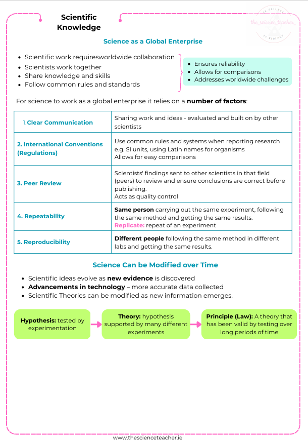Condensed Revision Notes: Scientific Knowledge (U1) - Image 2