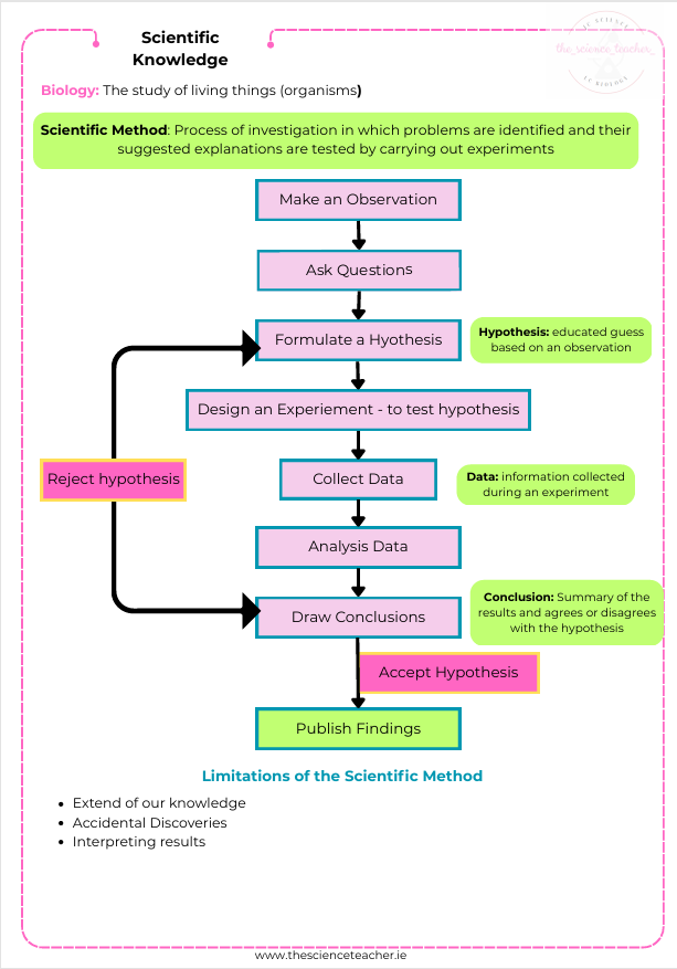 Condensed Revision Notes: Scientific Knowledge (U1) - Image 3